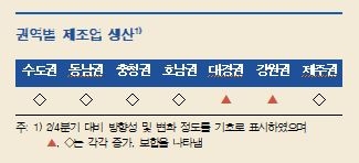 3분기 지역경제, 대부분 권역에서 부진 완화...제주는 내국인 관광객 증가로 소폭 개선 - 한은