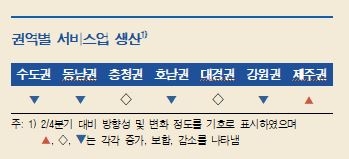 3분기 지역경제, 대부분 권역에서 부진 완화...제주는 내국인 관광객 증가로 소폭 개선 - 한은