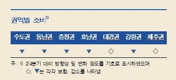 3분기 지역경제, 대부분 권역에서 부진 완화...제주는 내국인 관광객 증가로 소폭 개선 - 한은