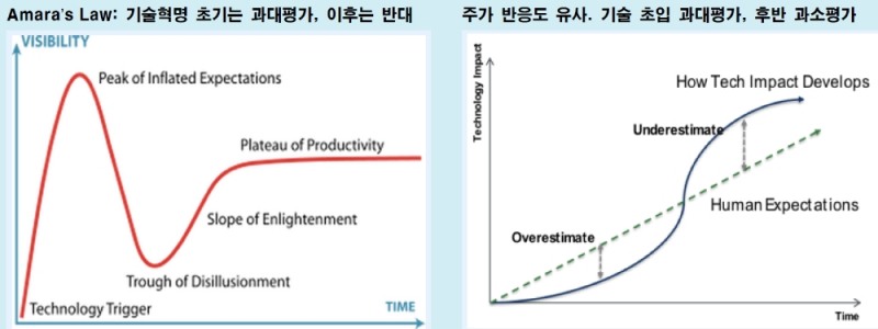 주가 조정, 관건은 기대치와의 간극..기술혁명 사이클과 아마라의 법칙 생각해 볼 때 - 메리츠證