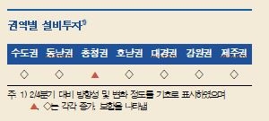 3분기 지역경제, 대부분 권역에서 부진 완화...제주는 내국인 관광객 증가로 소폭 개선 - 한은