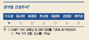 3분기 지역경제, 대부분 권역에서 부진 완화...제주는 내국인 관광객 증가로 소폭 개선 - 한은