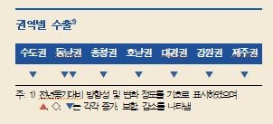 3분기 지역경제, 대부분 권역에서 부진 완화...제주는 내국인 관광객 증가로 소폭 개선 - 한은