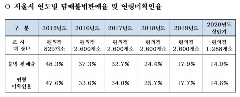/자료=서울시청.