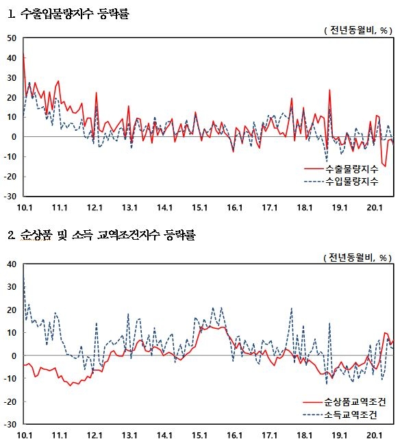 자료=한국은행