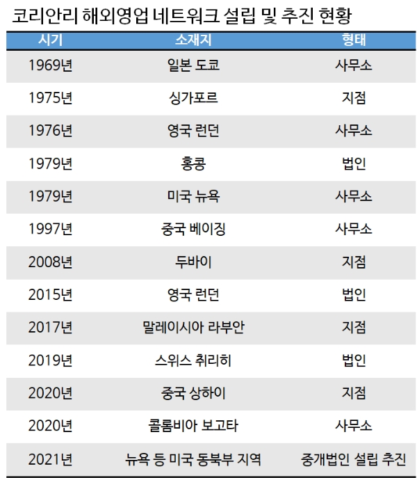 코리안리 해외영업 네트워크 설립 및 추진 현황. / 자료 = 코리안리