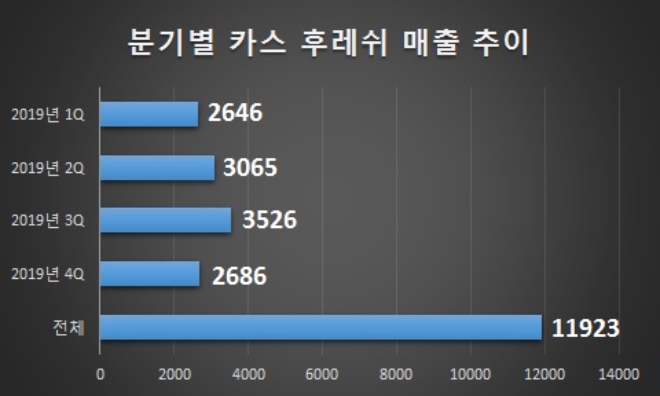 단위 : 억원. /사진=오비맥주.