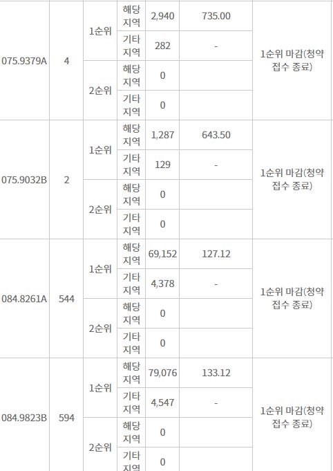 레이카운티 주요 평형 1순위청약 결과 (25일 밤 8시 기준) / 자료=한국감정원 청약홈