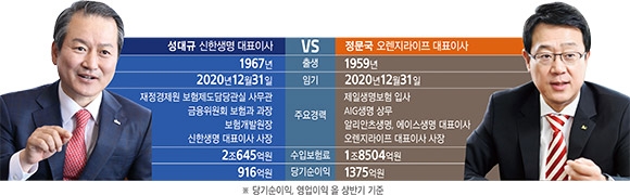 통합 신한생명 CEO 성대규 vs 정문국 선임 초읽기