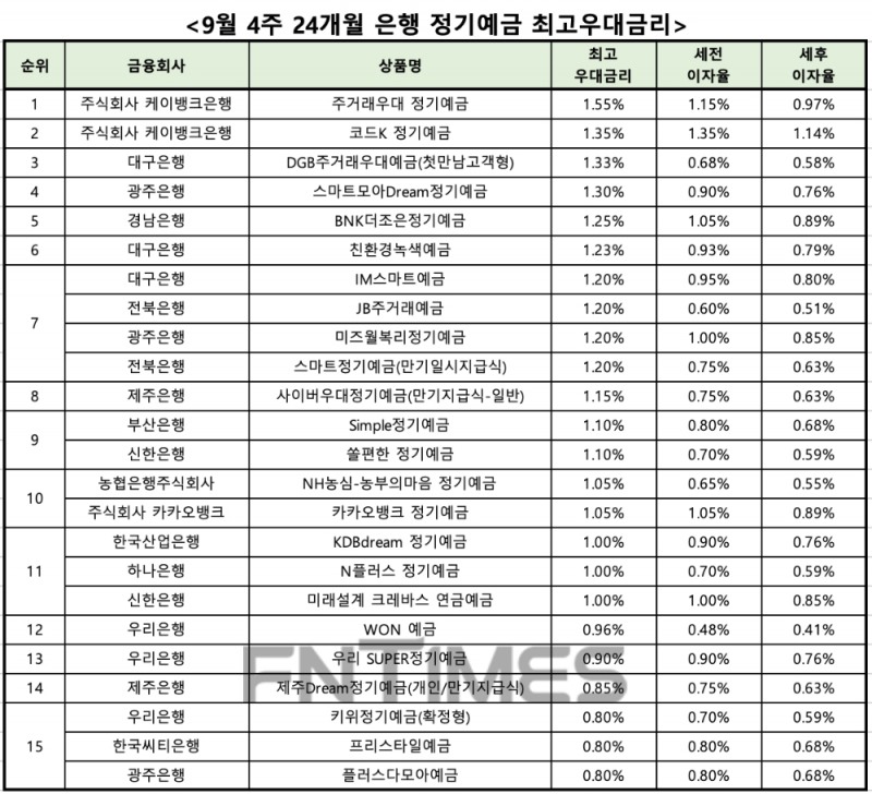 자료 : 금융상품한눈에 24개월 1000만원 예치 시