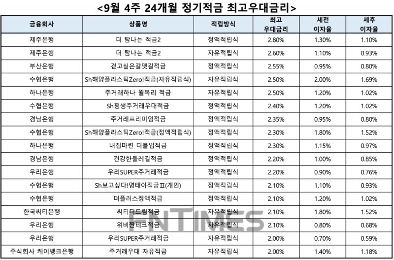 자료 : 금융상품한눈에, 10만원 씩 24개월