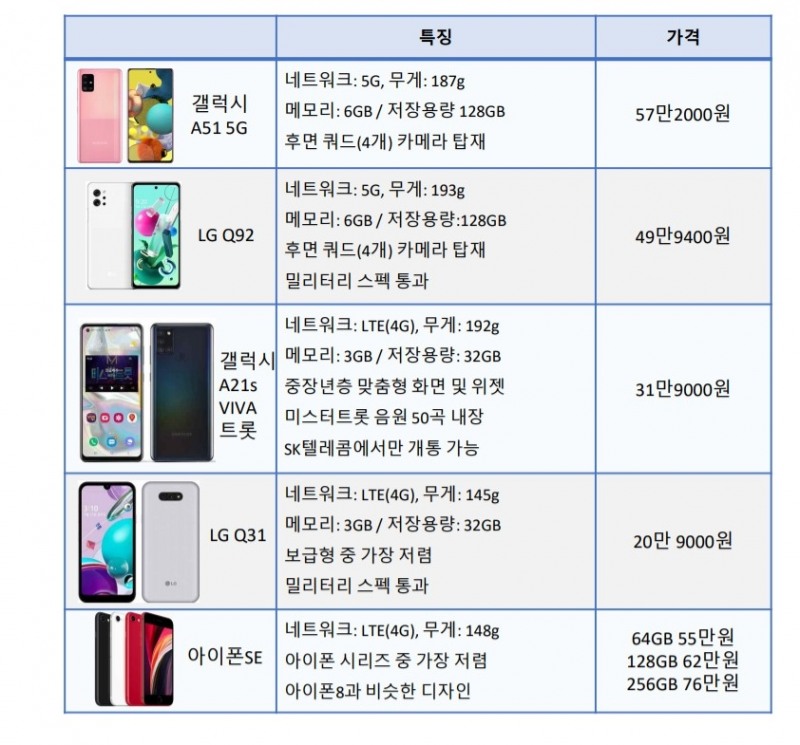 △중저가 스마트폰 세부 사양.자료=제조사 각 사