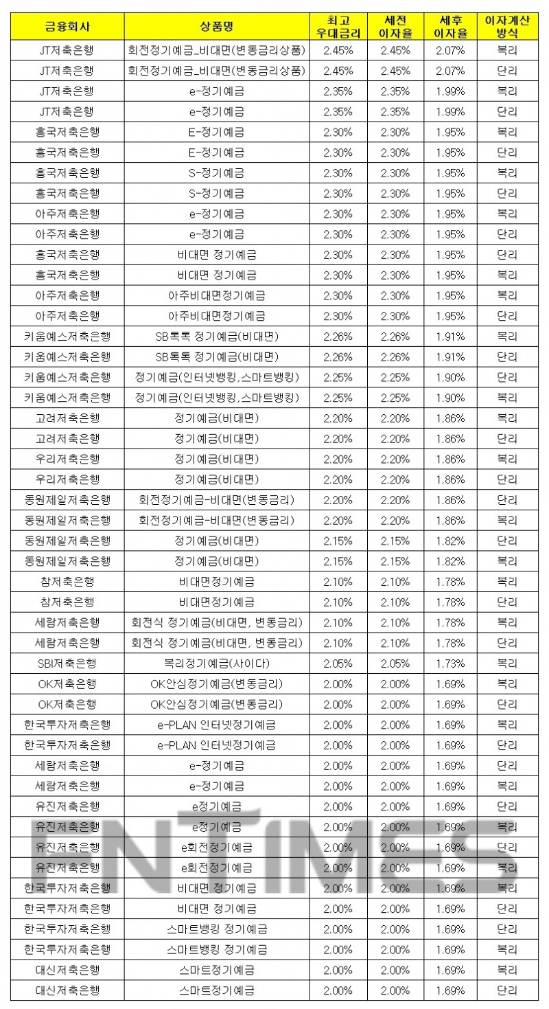 1000만원 24개월 예치 기준./자료 = 금융감독원 금융상품통합비교공시시스템
