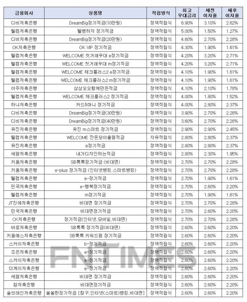 월 10만원씩 12개월인 경우./자료=금융감독원 금융상품한눈에
