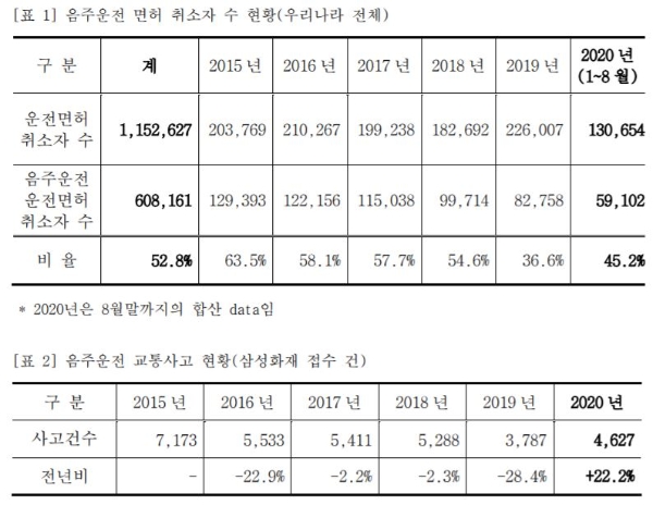 음주운전 면허 취소자 수 현황 및, 음주운전 교통사고 현황. / 사진 = 삼성교통안전문화연구소