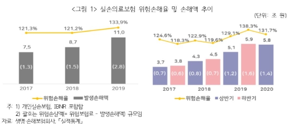 실손의료보험 위험손해율 및 손해액 추이. / 사진 = 보험연구원