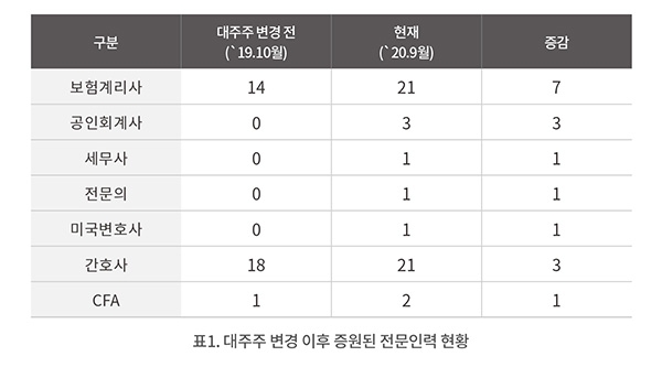대주주 변경 이후 증원된 전문인력 현황. / 사진 = 롯데손해보험