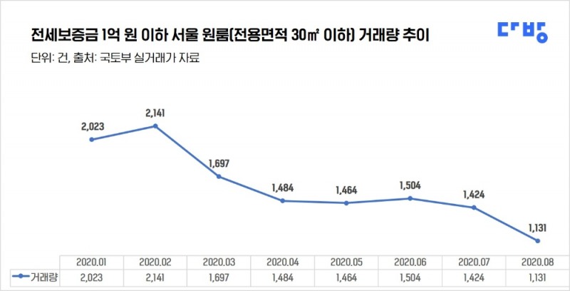 전세보증금 1억 원 이하 서울 원룸 거래량 추이. /사진제공 = 다방
