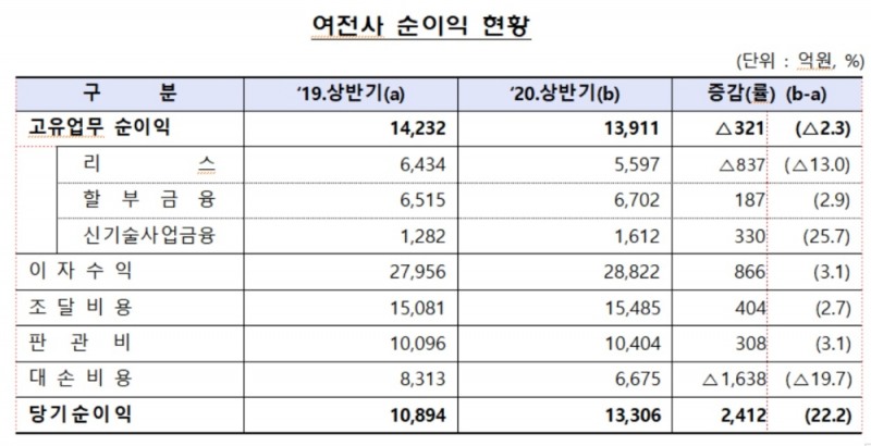 자료 = 금융감독원