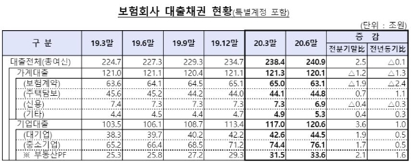 보험사 대출채권 현황. / 사진 = 금융감독원