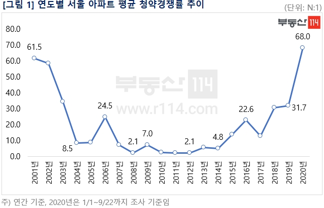 연도별 서울 아파트 평균 청약경쟁률 추이. / 사진제공 = 부동산114