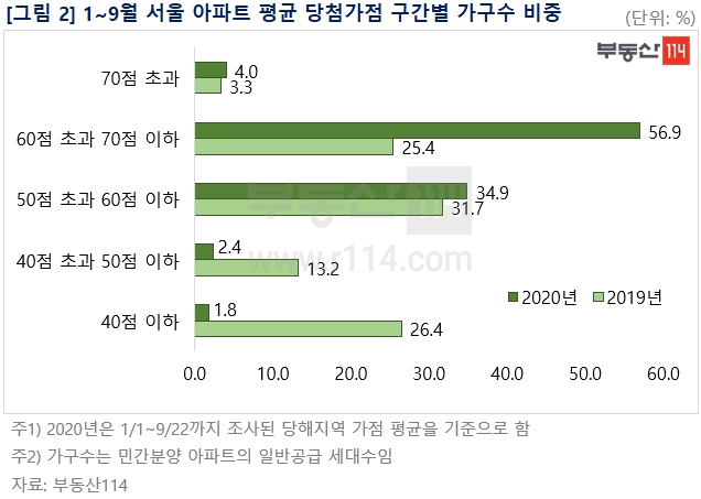 1~9월 서울 아파트 평균 당첨가점 구간별 가구수 비중. / 사진제공 =부동산114