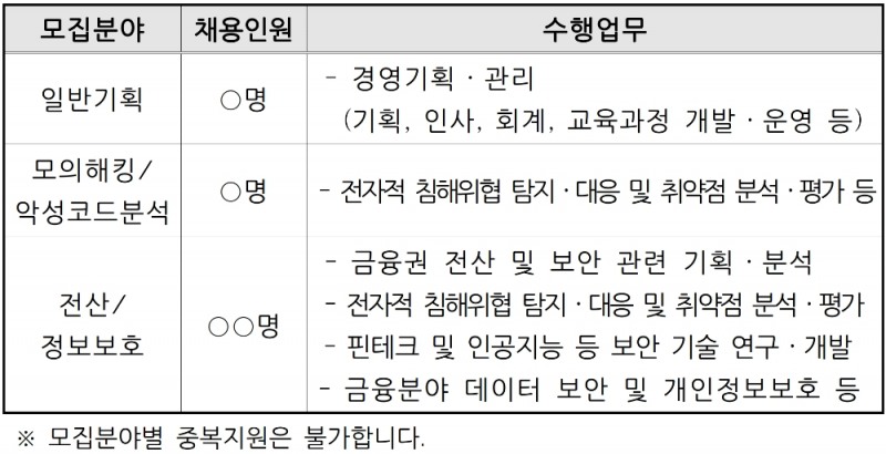 금융보안원의 2021년도 신입직원  채용 모집대상. /자료=채용공고문 갈무리