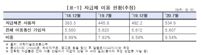 자급제 이용 현황/자료=조승래 의원실