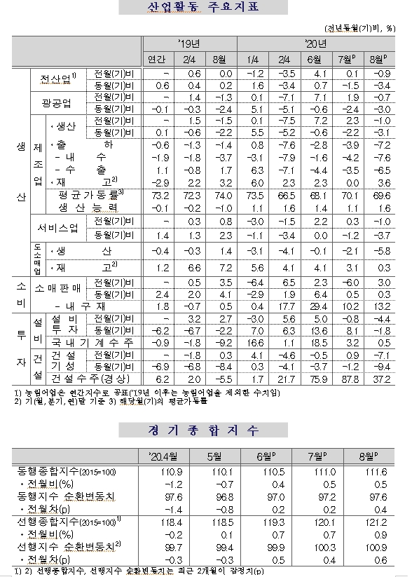 8월 광공업생산 전월비 0.7%, 전년비 3.0% 감소...선행지수순환변동치 0.6P 상승