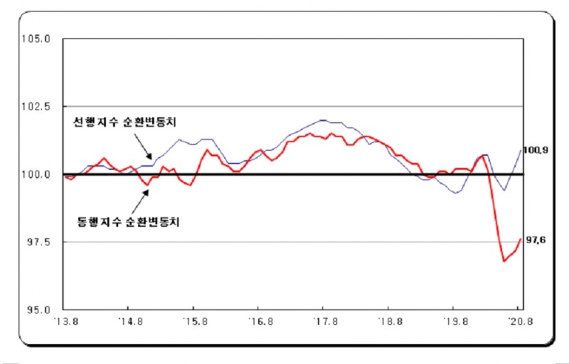 8월 광공업생산 전월비 0.7%, 전년비 3.0% 감소...선행지수순환변동치 0.6P 상승