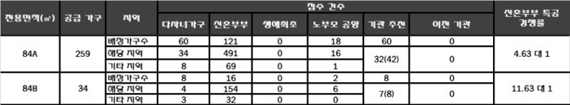 대전 용산지구 3BL 호반써밋 그랜드파크 28일 특별공급 결과. /자료=한국감정원 청약홈.