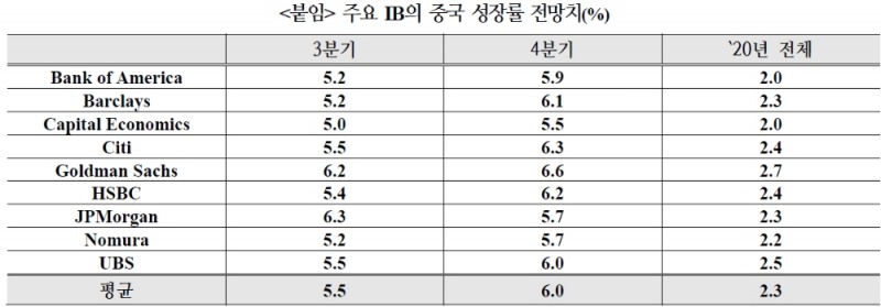 자료: 국제금융센터