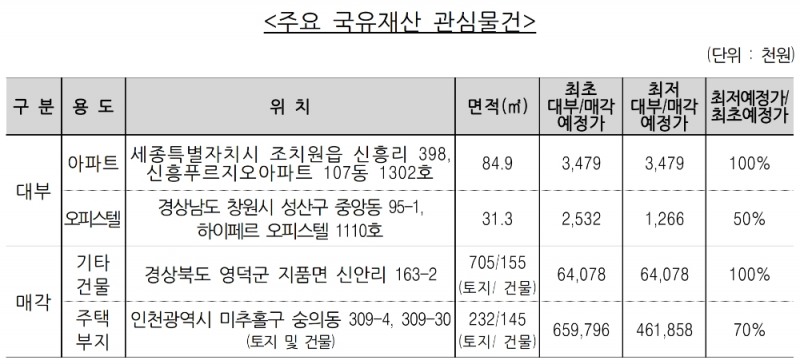 주요 국유재산 관심물건. /자료=캠코