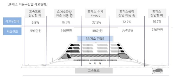 휴게소 이동구간별 사고현황, / 사진 = 현대해상 교통기후환경연구소