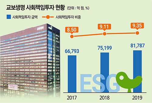 교보생명, ESG 투자 체계 구축 ‘시동’