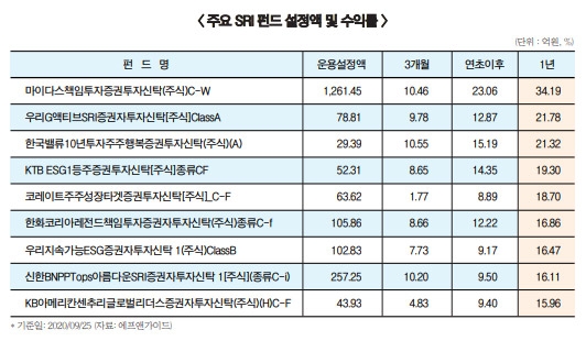 ESG펀드 몸집도 수익도 ‘고공행진’