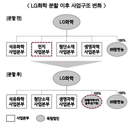 신학철 LG화학, 배터리 분사 이후 청사진은