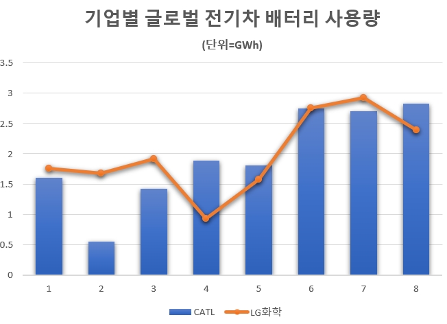 판매된 전기차에 탑재된 배터리 용량. 2020년 1~8월 기준. 자료=SNE리서치.