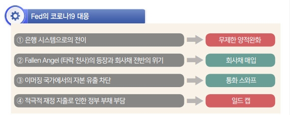 코로나 이후 우리의 자산은 (2) 지속되는 코로나19, 깊어지는 Fed의 고민