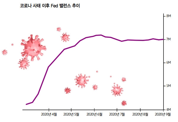 코로나 이후 우리의 자산은 (2) 지속되는 코로나19, 깊어지는 Fed의 고민