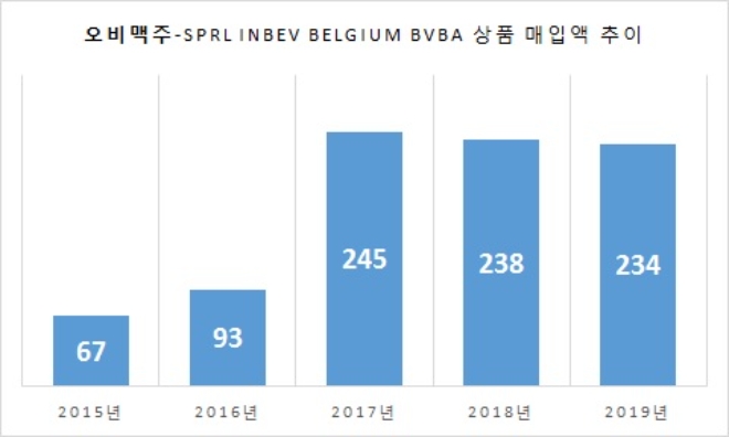 단위 : 억원. /자료=오비맥주.