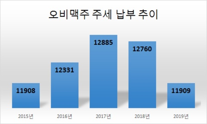 단위 : 억원. /자료=오비맥주.