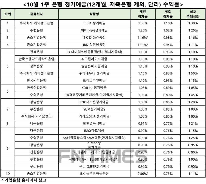 자료 : 금융상품한눈에, 12개월 1000만원 예치 시