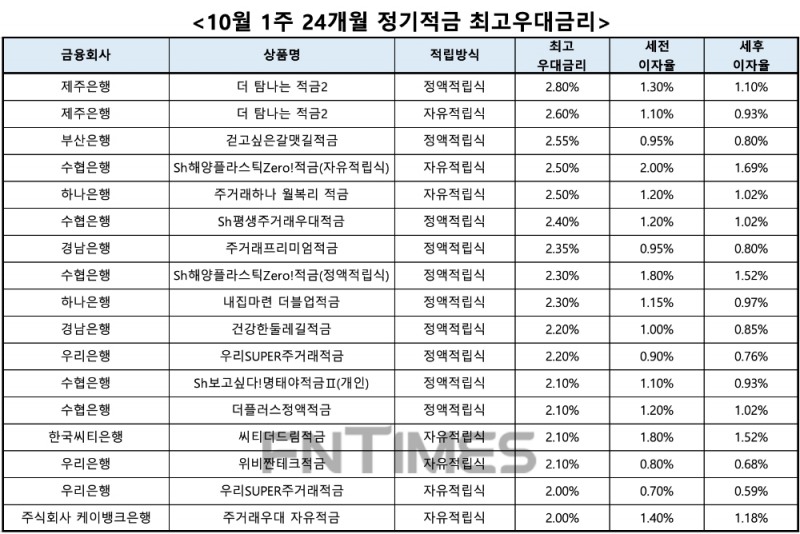 자료 : 금융상품한눈에, 10만원 씩 24개월