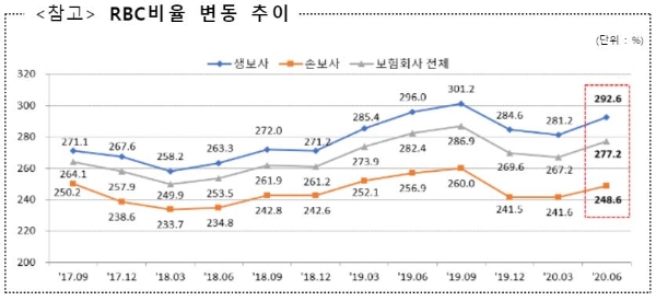 RBC비율 변동 추이. / 사진 = 금융감독원