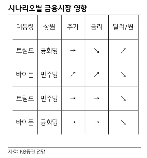 美선거, '바이든-민주당' 이길 경우 주가와 금리 모두 오르고 달러/원 환율 하락 - KB證