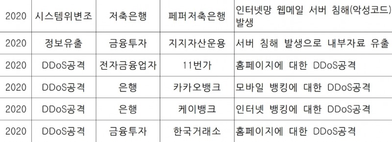 2020년 전자금융 침해사고 현황. /자료=금감원(홍성국 의원실 제공)