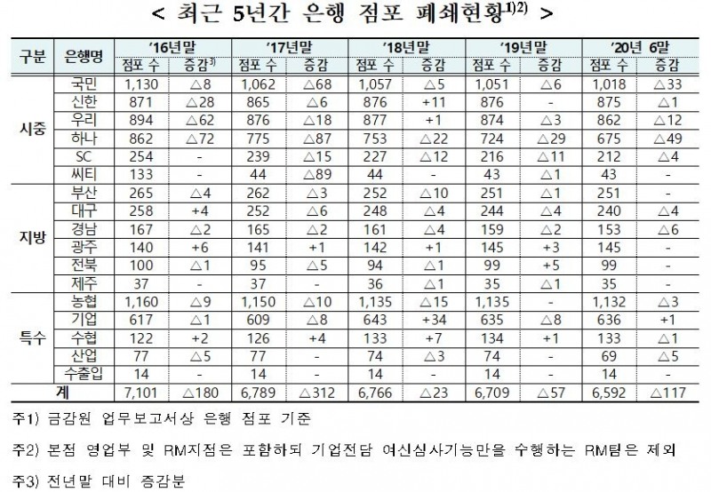 은행 점포 줄어드는데…60대 이상 인터넷은행 이용률 1%대
