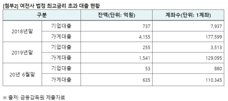 자료 = 홍성국 의원실, 금융감독원