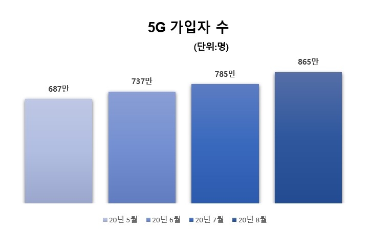5G 가입자수가 800만을 돌파했다./자료=과학기술정보통신부